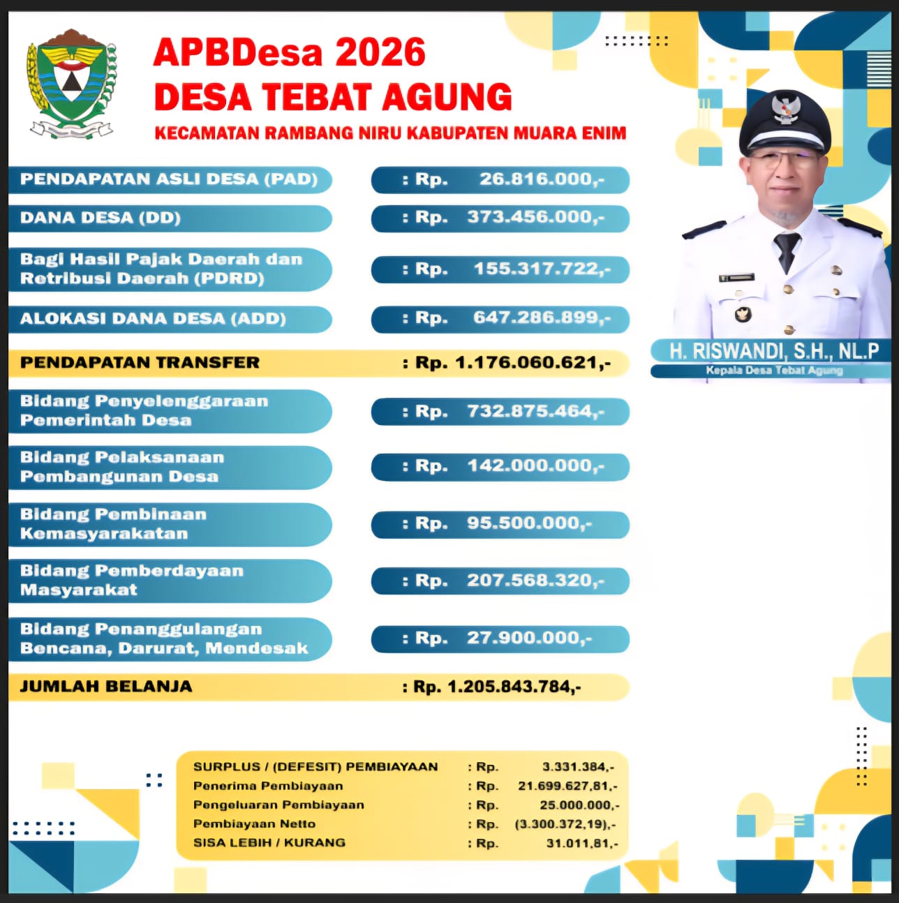 Laporan Realisasi APBDesa 2025 Desa Tebat Agung